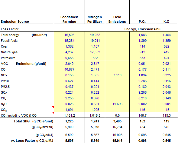 CA-GREET — Low Carbon Fuel Standard modeling tool